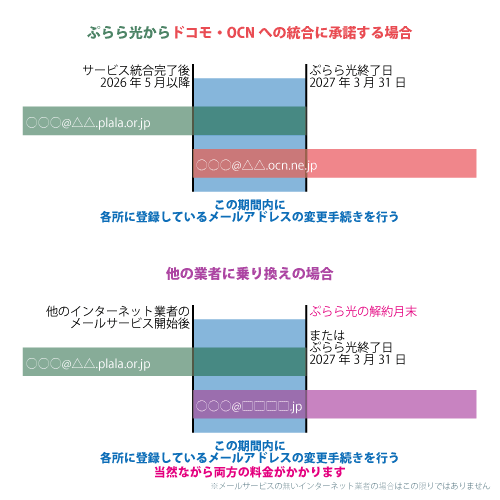 ぷららメールアドレスについて